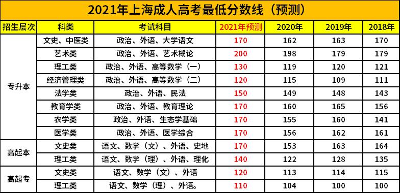 2021高考满分多少(2021高考满分多少分?上海)