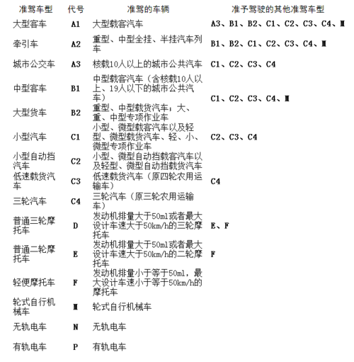 驾照车型代号技巧(机动车驾照类型代号及准驾车型汇总)