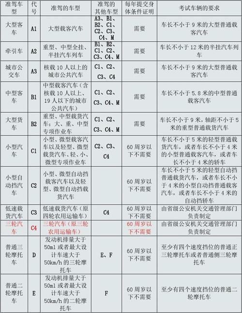 报考车型区别(考试车型是什么)