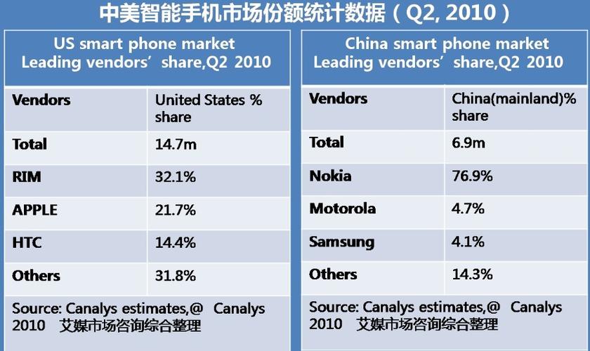 全球智能手机对比分析(全球智能手机top)