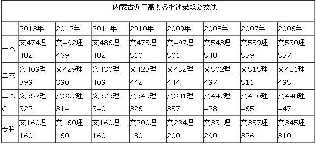 2014年北京高考分数线(已公布)精品多篇范文(北京市2014年高考人数)