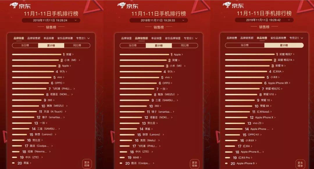 京东手机双11销量排行榜(京东手机双十一销量排行榜)