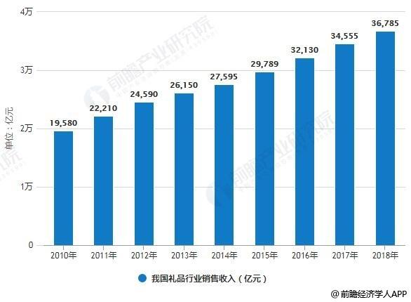 礼品市场行业分析报告-礼品行业发展趋势分析新版多篇(礼品行业的前景调研)