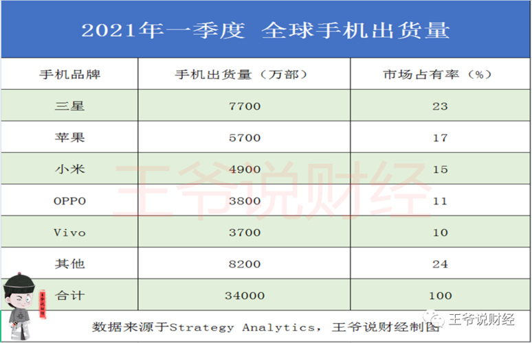 2013全球手机销量排行(2013年手机出货量)