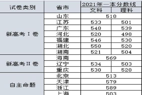 湖南省2021高考分数线(新版多篇)(湖南省高考分数线2021年公布)