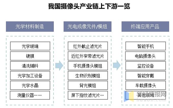 手机摄像头产业链(手机摄像头生产龙头上市公司)